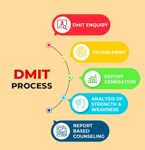 DMIT